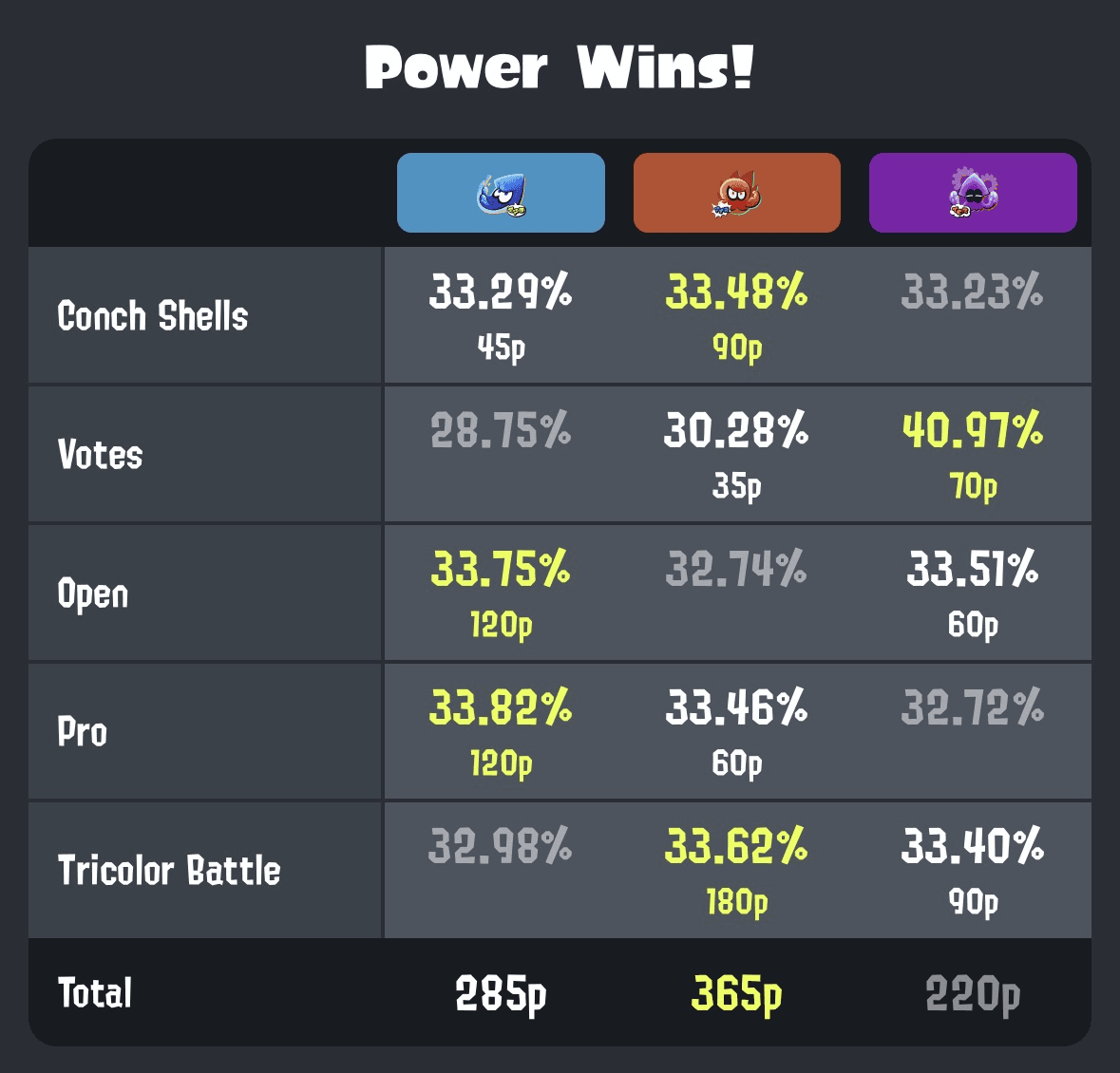 Detailed results of the Splatoon Raiders collab Splatfest, won by Team Power 285p-365p-220p.